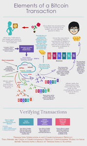 Elements of a Bitcoin Transaction - Infographic and Explanation