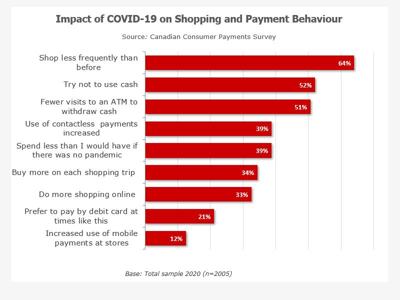 COVID-19 Impact on Payments in Canada